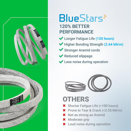 Comparison infographic showing BlueStars 954-05021 mower deck belt performance benefits versus standard belts.