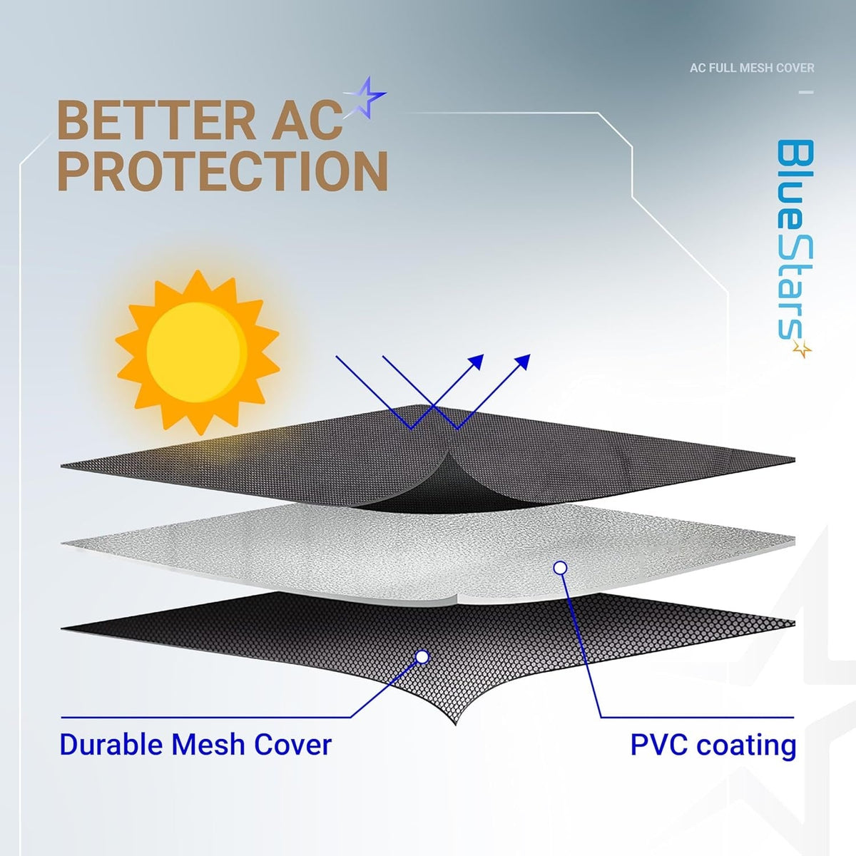 Diagram showing the layered construction of a 2-in-1 AC cover with durable mesh and waterproof PVC coating.