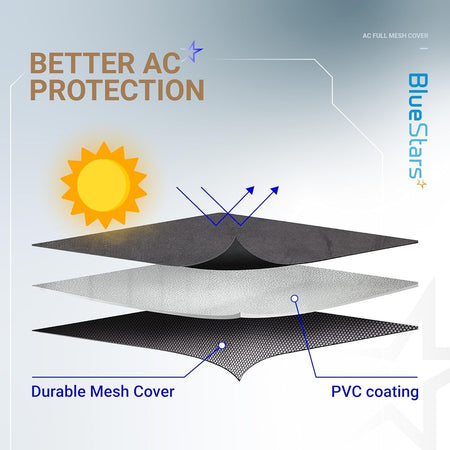 Diagram showing the layered construction of a 2-in-1 AC cover with durable mesh and waterproof PVC coating.