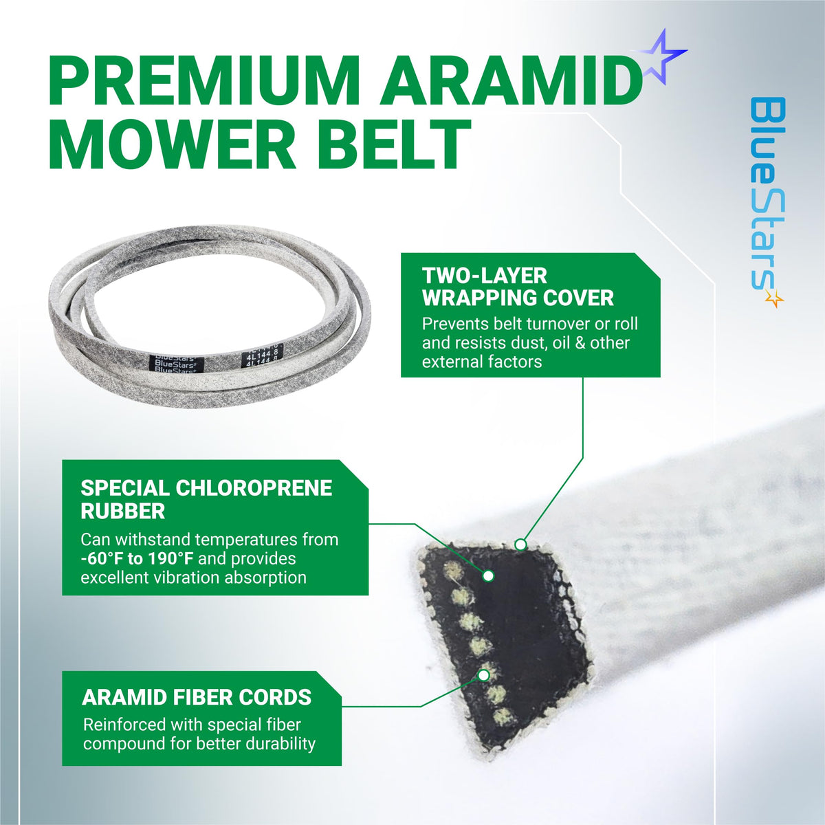M174994 mower deck belt features and material composition infographic for John Deere lawn mowers.