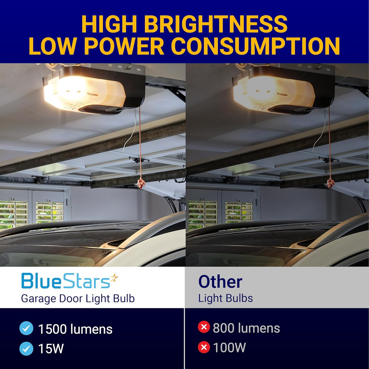 Comparison chart showing high brightness and low power consumption of 15W LED garage door opener bulb vs standard bulb.