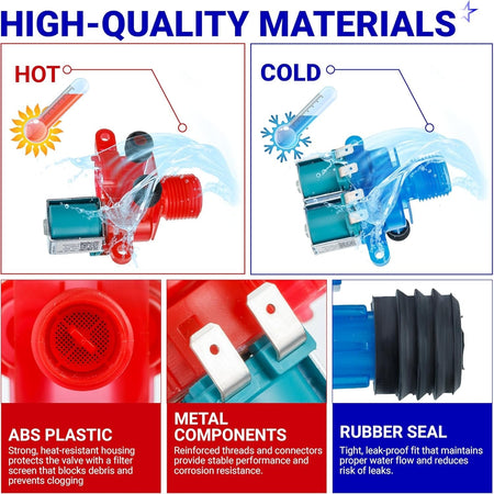 Infographic showing hot and cold water inlet valves for Whirlpool and Maytag washers with material feature highlights.