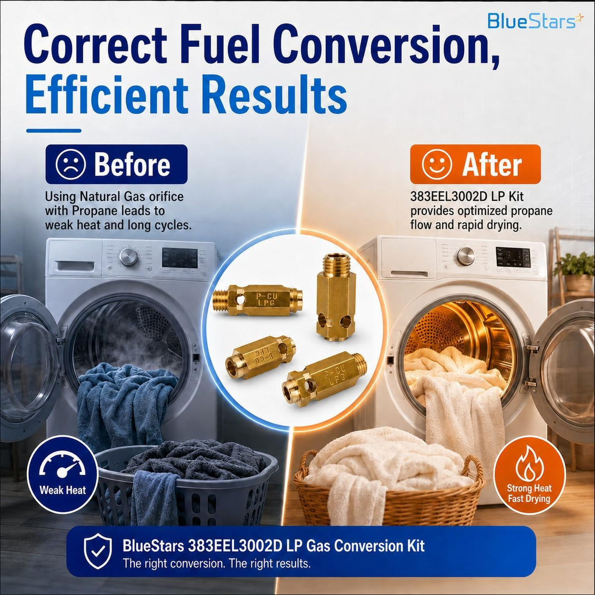 383EEL3002D Dryer LP Gas Conversion Kit infographic showing before-and-after dryer fuel conversion and three brass fittings