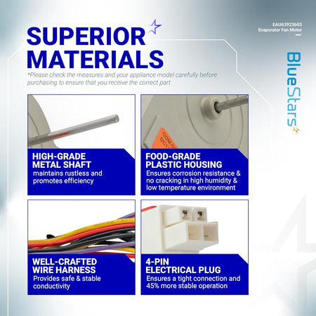 Infographic showing high-grade metal shaft, plastic housing, wire harness, and 4-pin plug for EAU63923603 fan motor.