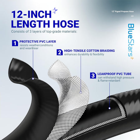 Infographic showing the three-layer construction of a 12-inch RV pigtail propane hose.