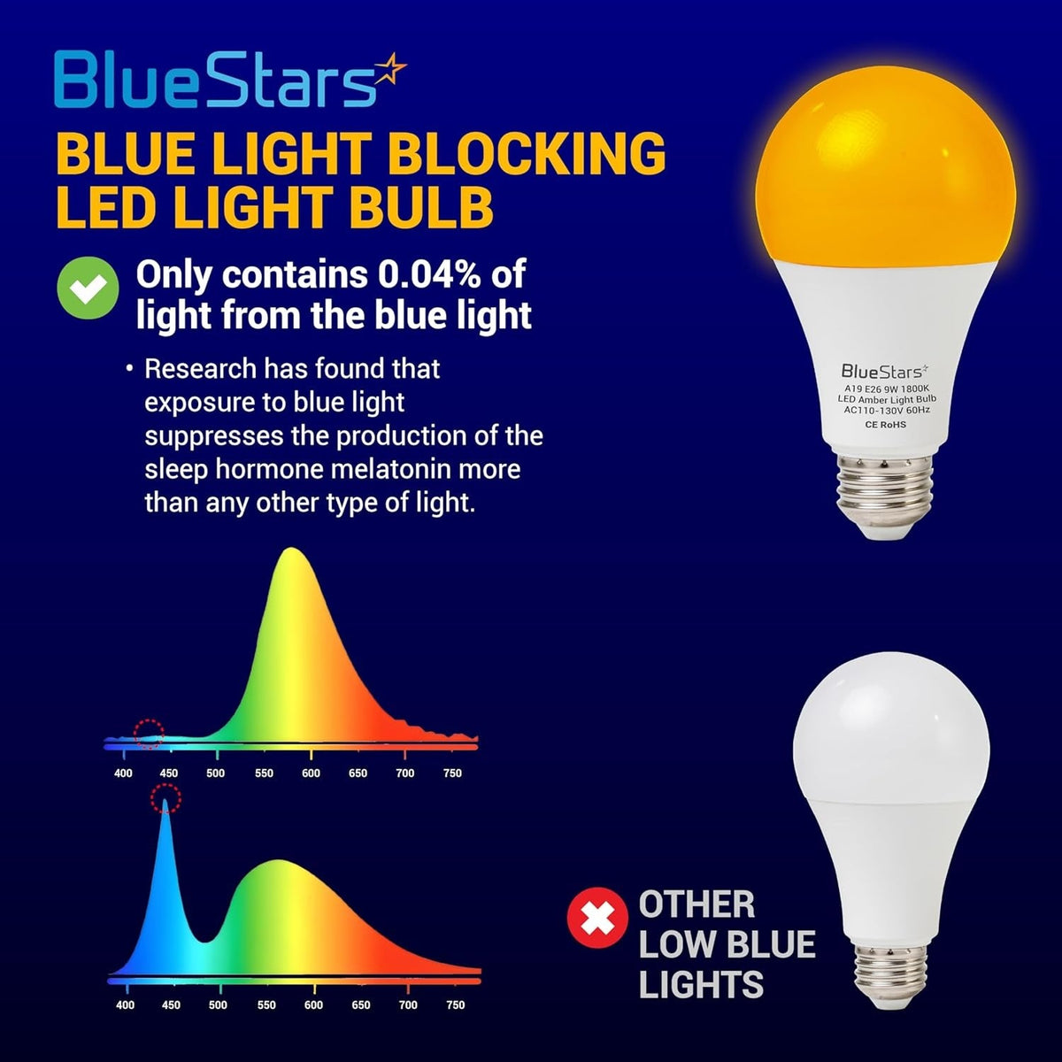 Infographic comparing BlueStars amber sleep light bulb to standard bulbs with blue light spectrum analysis.