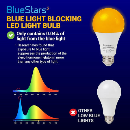 Infographic comparing BlueStars amber sleep light bulb to standard bulbs with blue light spectrum analysis.