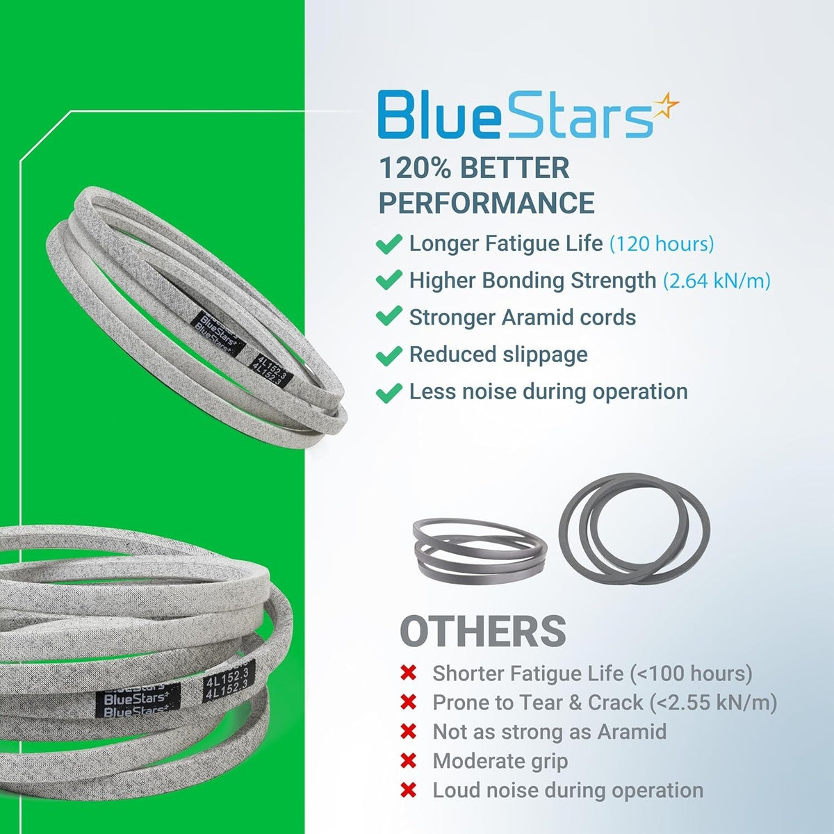 Comparison chart showing BlueStars mower deck belt performance benefits versus standard belts for John Deere mowers.