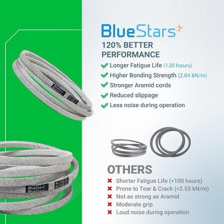 Comparison chart showing BlueStars mower deck belt performance benefits versus standard belts for John Deere mowers.