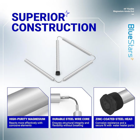Infographic showing 44-inch flexible magnesium anode rod construction, steel wire core, and zinc-coated steel head.