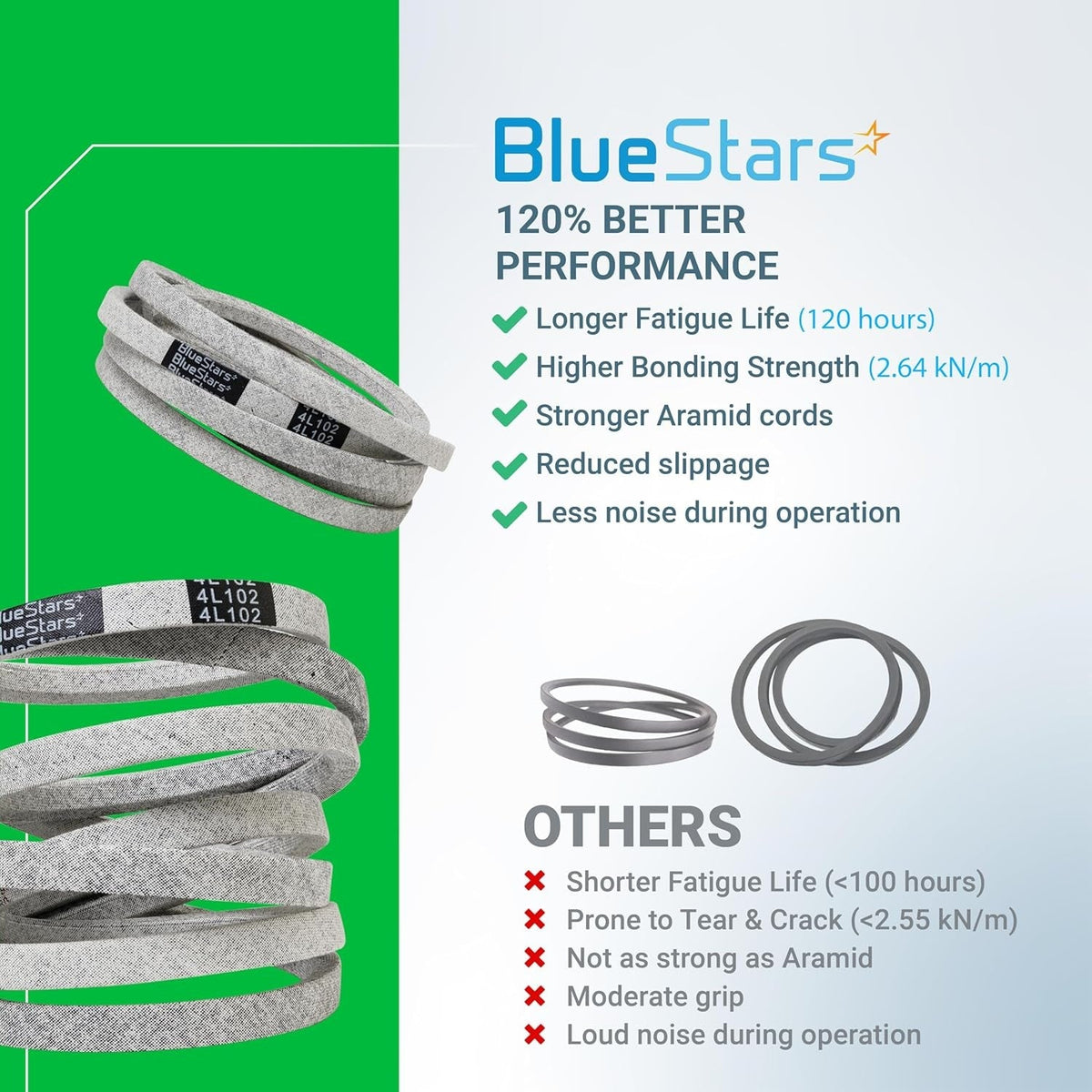 Infographic comparing BlueStars mower drive belt performance features against standard belts.