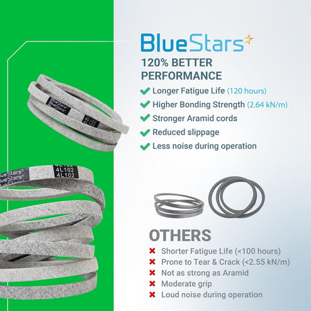 Infographic comparing BlueStars mower drive belt performance features against standard belts.