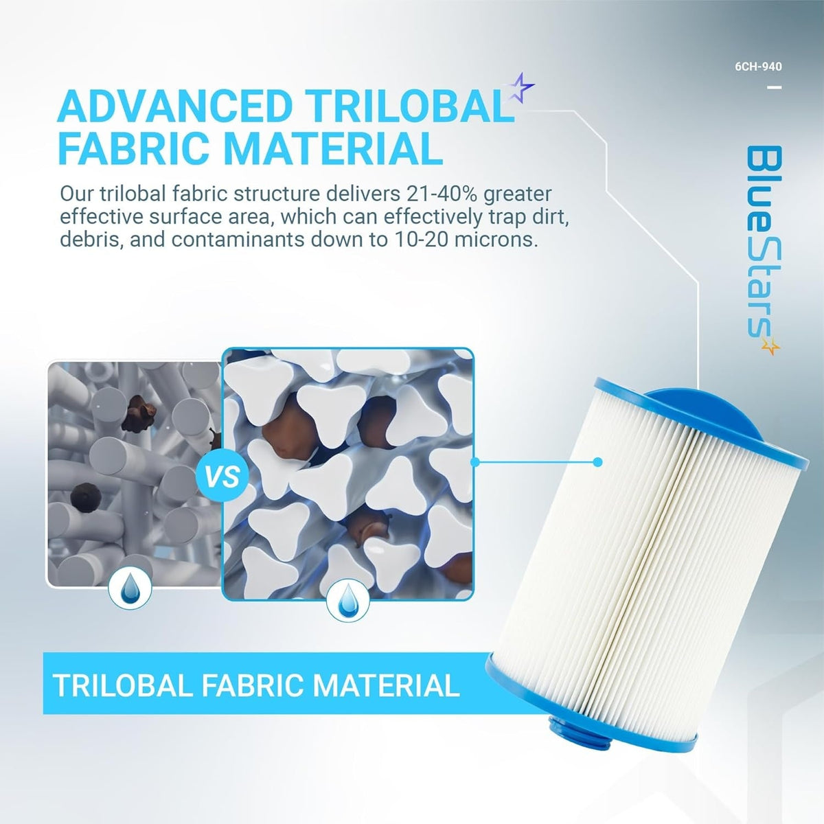 Infographic showing 6CH-940 spa filter trilobal fabric material structure for increased filtration efficiency.