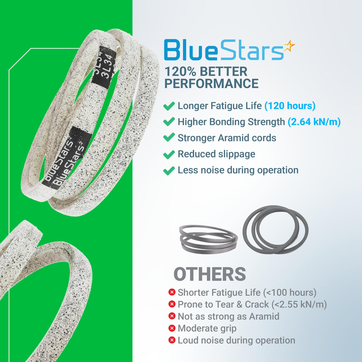 BlueStars 954-04260 replacement drive belt comparison chart showing performance benefits over standard belts.