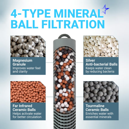 Infographic showing 4-type mineral ball filtration system with magnesium, silver, ceramic, and tourmaline balls.