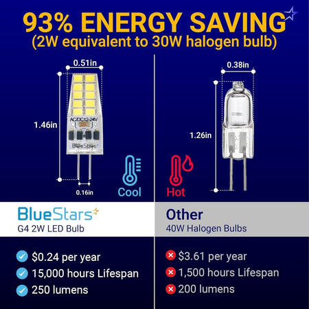 Comparison chart showing dimensions and energy efficiency of G4 2W LED bulb versus standard halogen bulb.