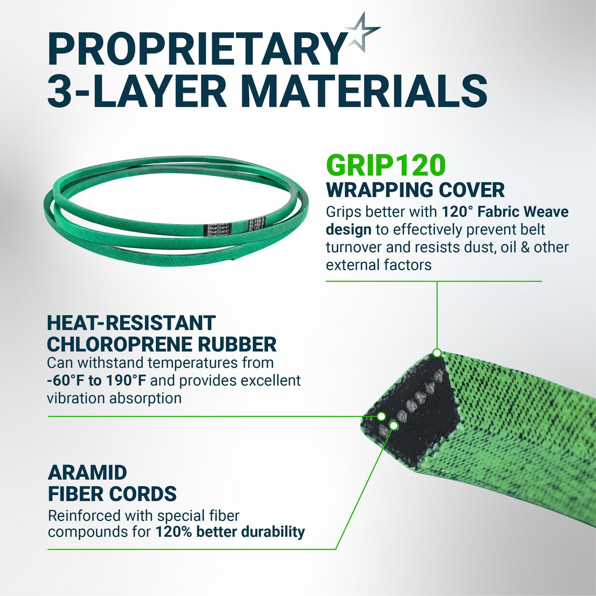 Infographic showing 3-layer material construction of a green replacement drive belt with heat-resistant rubber and cords.