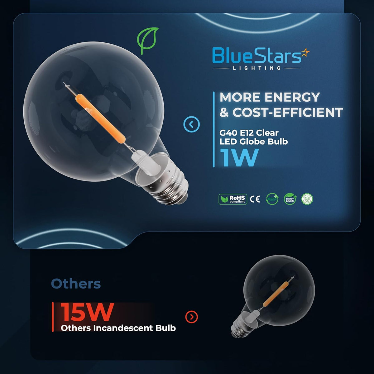 Comparison graphic showing a 1W G40 E12 LED globe bulb versus a 15W incandescent bulb for energy efficiency.