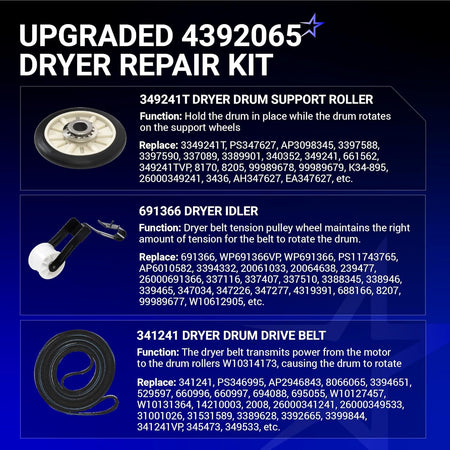 Infographic showing components of 4392065 dryer repair kit including drum rollers, idler pulley, and drive belt.