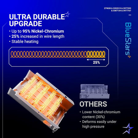 Comparison infographic showing 279838 dryer heating element durability and wire length versus standard elements.