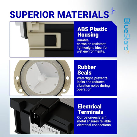 Infographic showing durable ABS housing, rubber seals, and electrical terminals for Askoll m75 washer drain pump motor.
