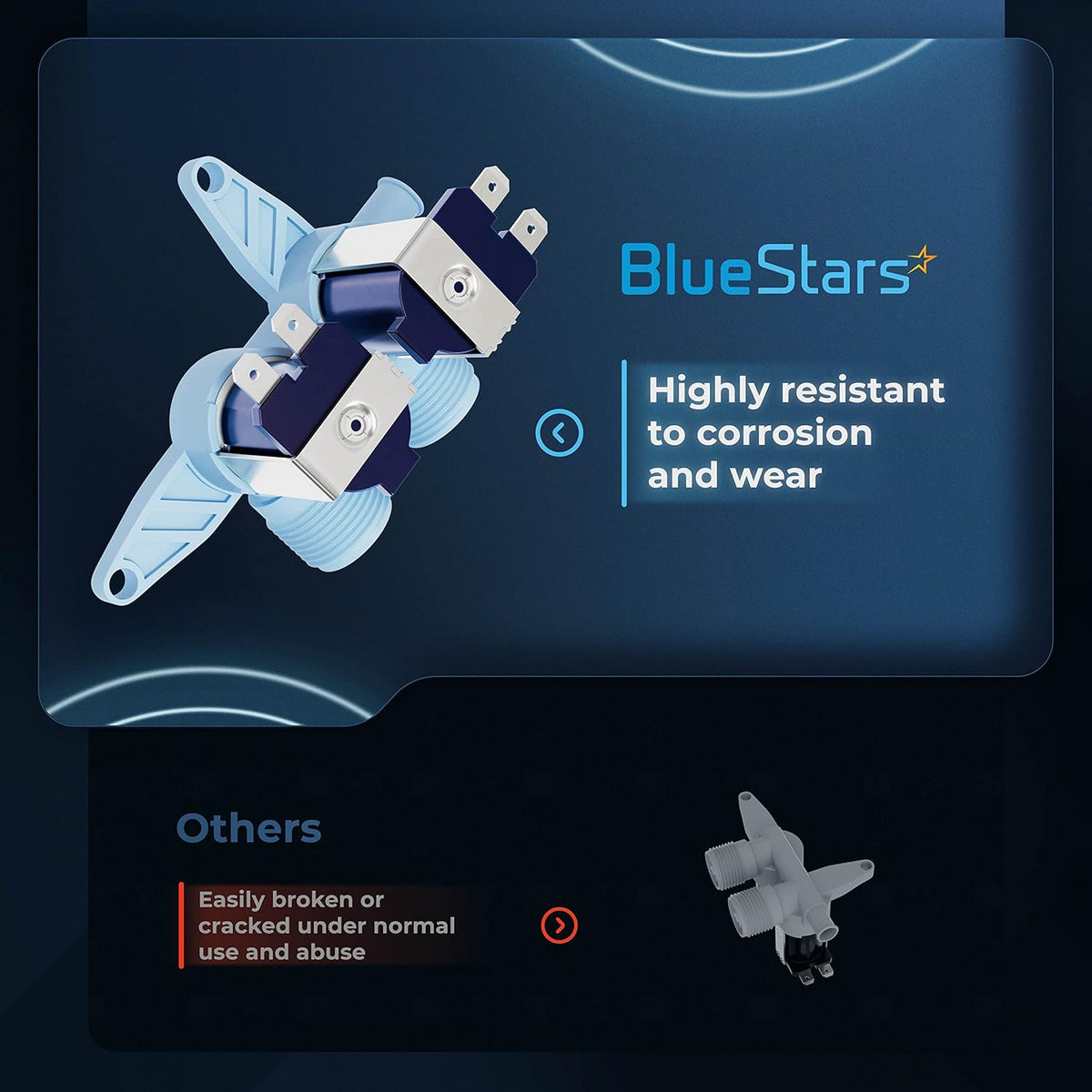 Comparison graphic showing BlueStars WH13X10024 washer water inlet valve durability versus standard replacement parts.
