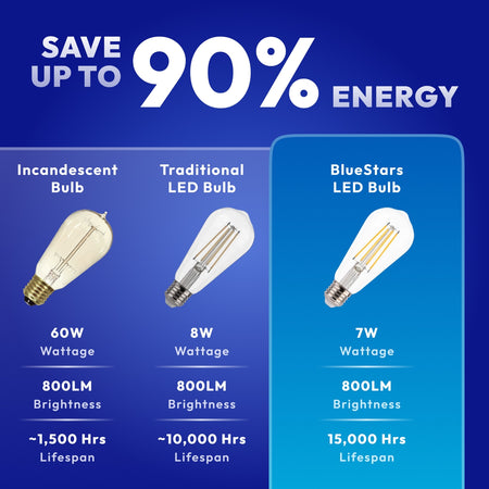Energy saving 7W ST19 LED bulb replacing 60W incandescent saving up to 90 percent energy